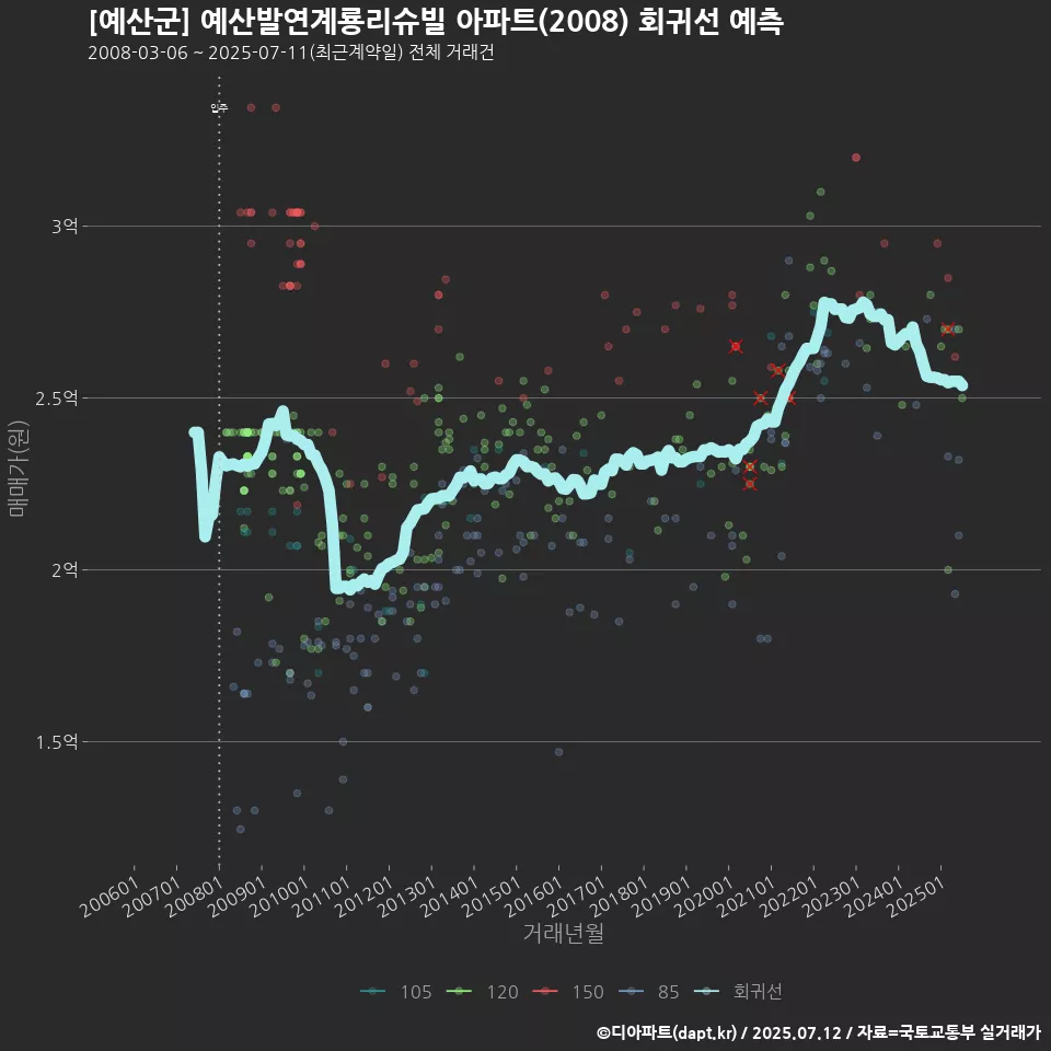 [예산군] 예산발연계룡리슈빌 아파트(2008) 회귀선 예측