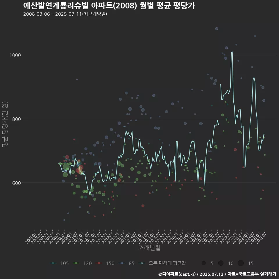 예산발연계룡리슈빌 아파트(2008) 월별 평균 평당가