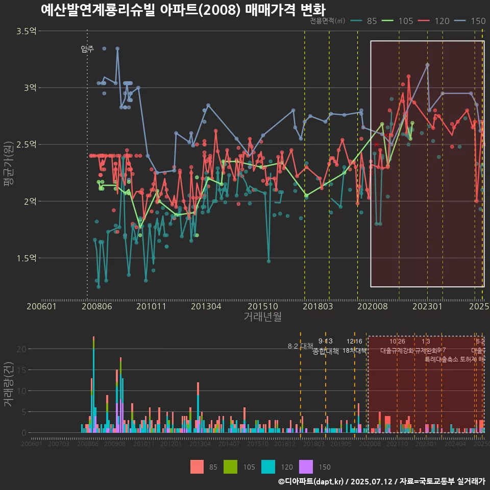 예산발연계룡리슈빌 아파트(2008) 매매가격 변화