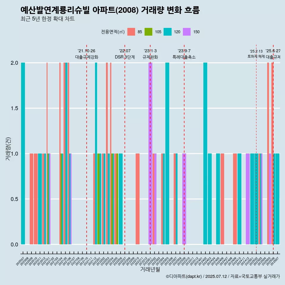 예산발연계룡리슈빌 아파트(2008) 거래량 변화 흐름