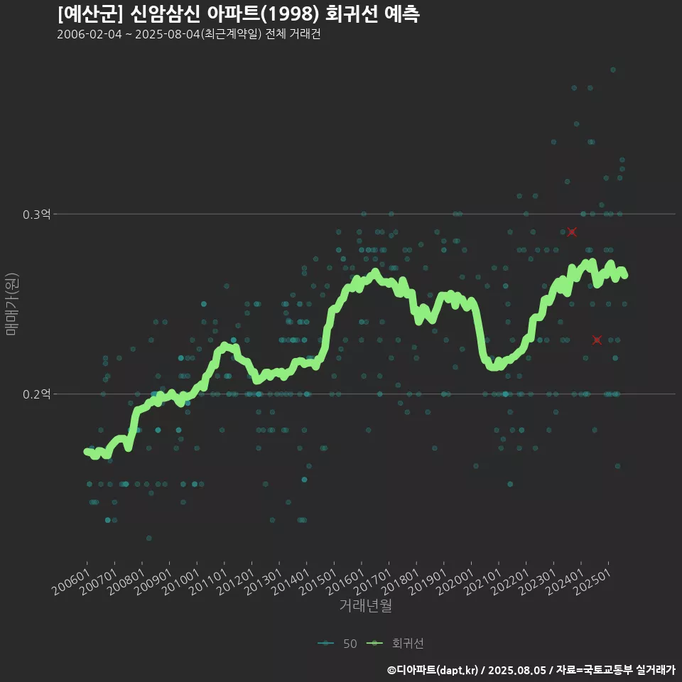 [예산군] 신암삼신 아파트(1998) 회귀선 예측