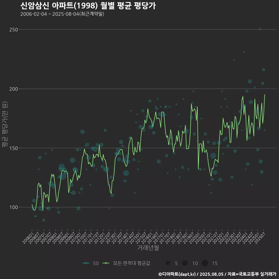 신암삼신 아파트(1998) 월별 평균 평당가