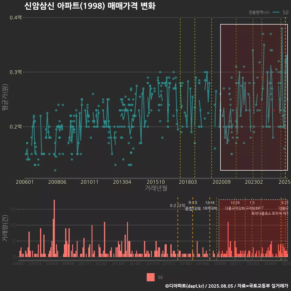 신암삼신 아파트(1998) 매매가격 변화