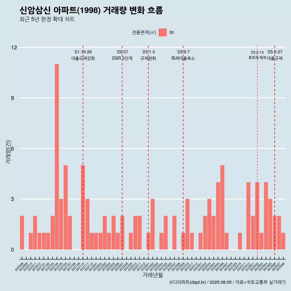신암삼신 아파트(1998) 거래량 변화 흐름