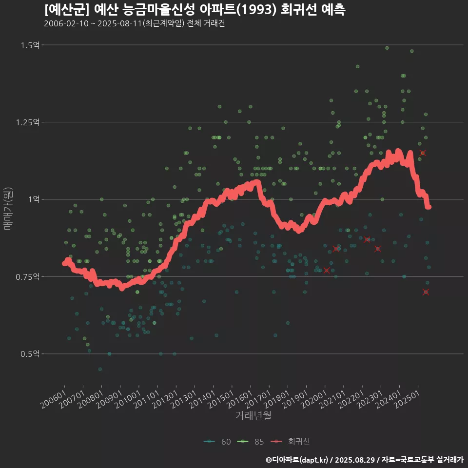 [예산군] 예산 능금마을신성 아파트(1993) 회귀선 예측