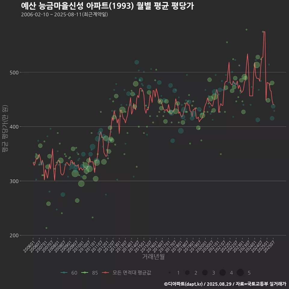 예산 능금마을신성 아파트(1993) 월별 평균 평당가