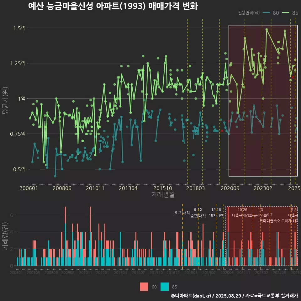 예산 능금마을신성 아파트(1993) 매매가격 변화