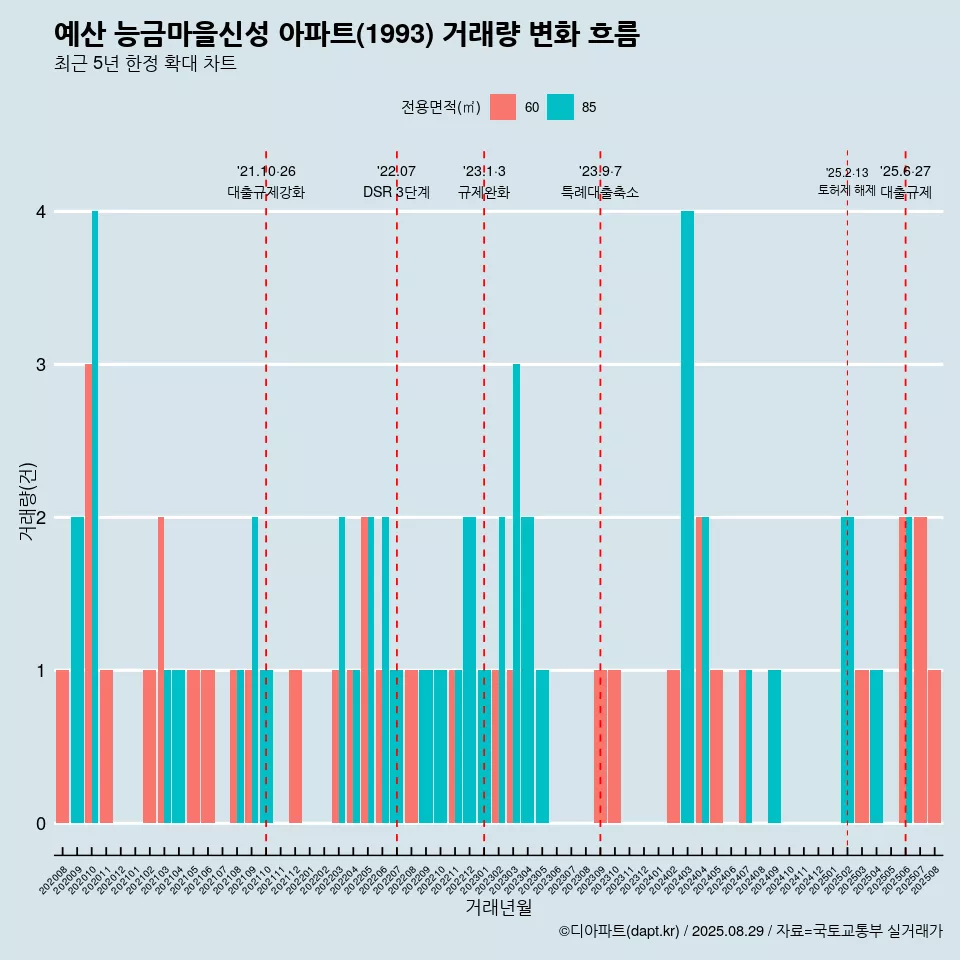 예산 능금마을신성 아파트(1993) 거래량 변화 흐름