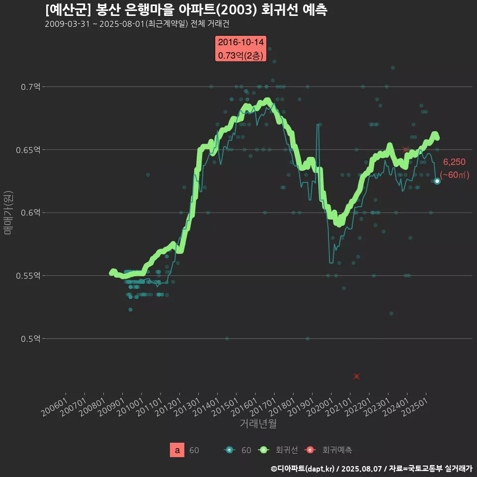 [예산군] 봉산 은행마을 아파트(2003) 회귀선 예측