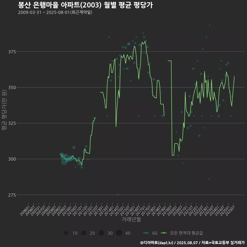 봉산 은행마을 아파트(2003) 월별 평균 평당가