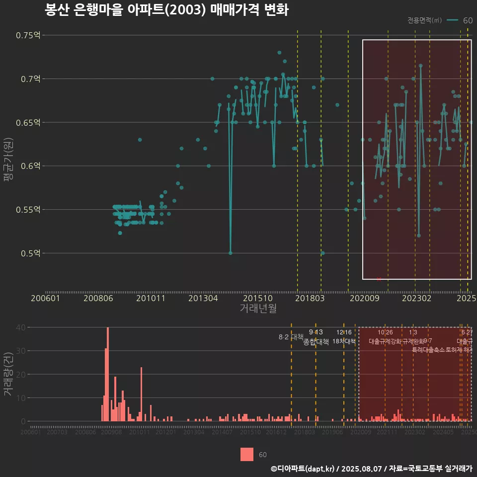 봉산 은행마을 아파트(2003) 매매가격 변화
