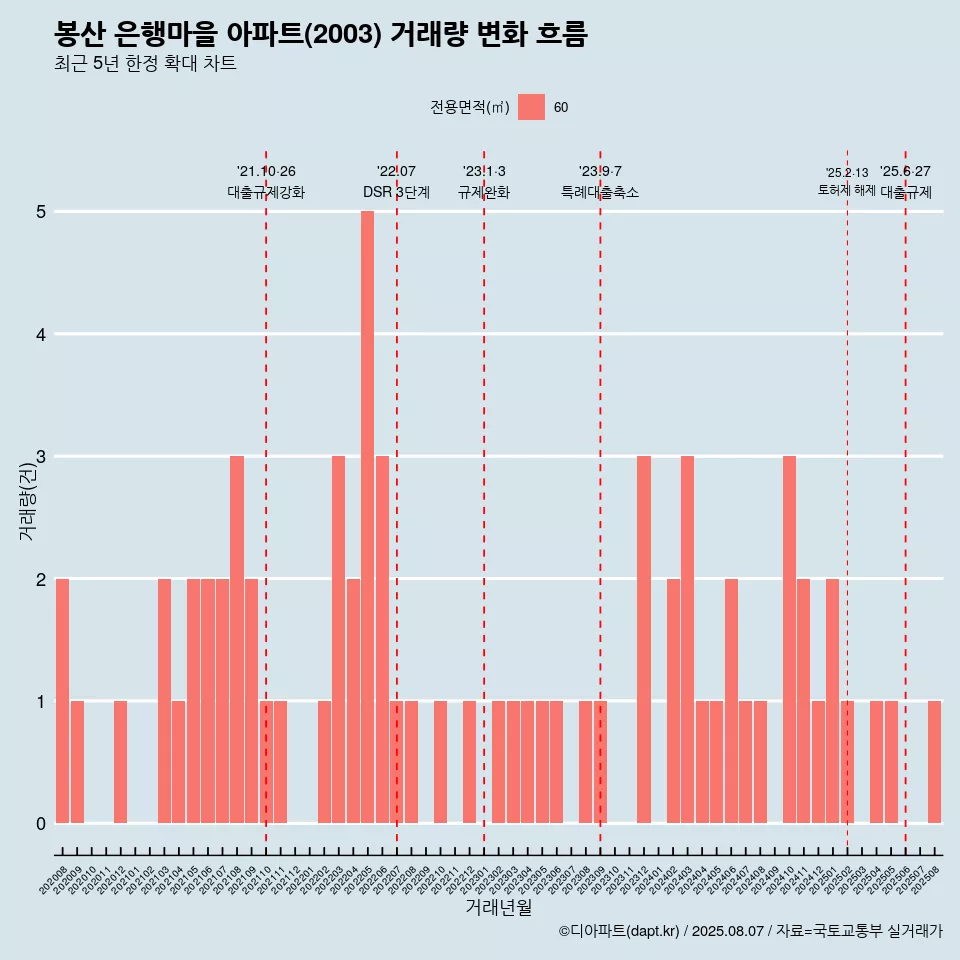 봉산 은행마을 아파트(2003) 거래량 변화 흐름