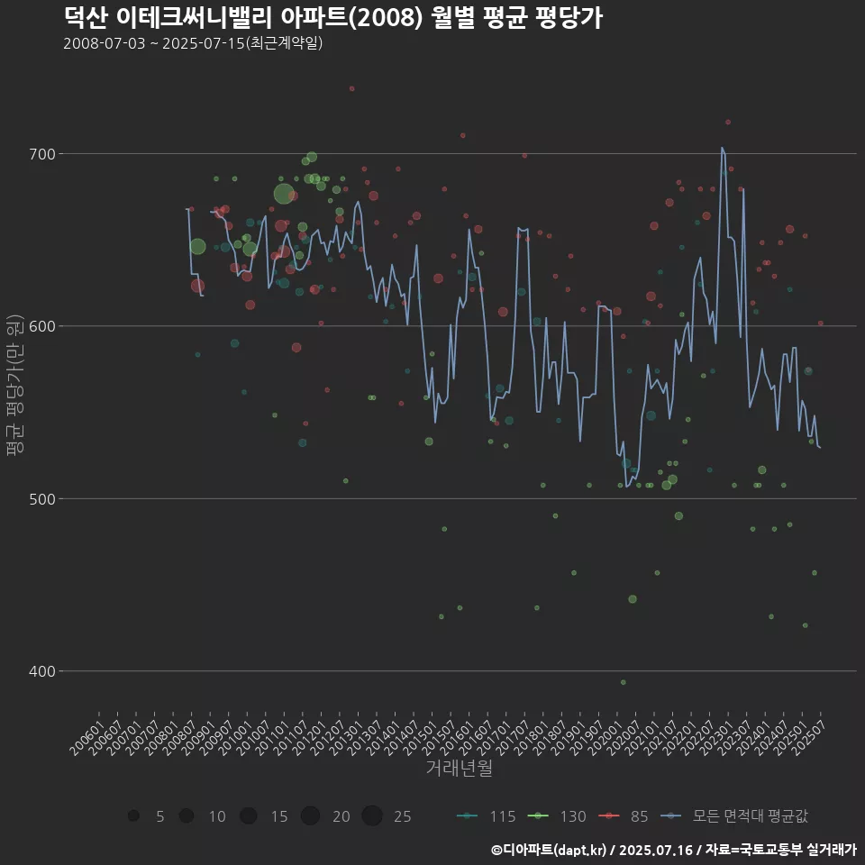 덕산 이테크써니밸리 아파트(2008) 월별 평균 평당가