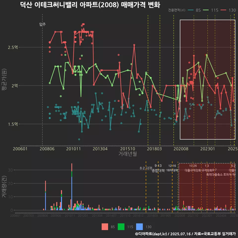 덕산 이테크써니밸리 아파트(2008) 매매가격 변화
