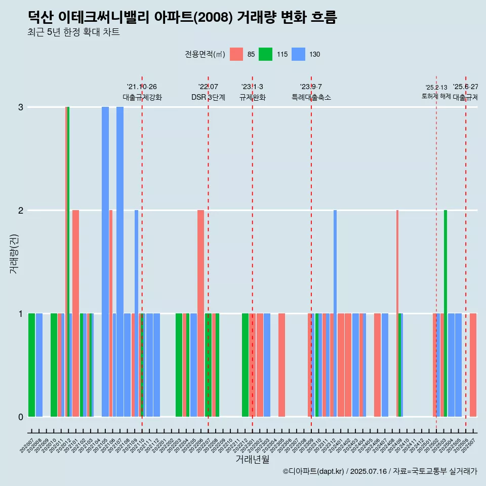 덕산 이테크써니밸리 아파트(2008) 거래량 변화 흐름