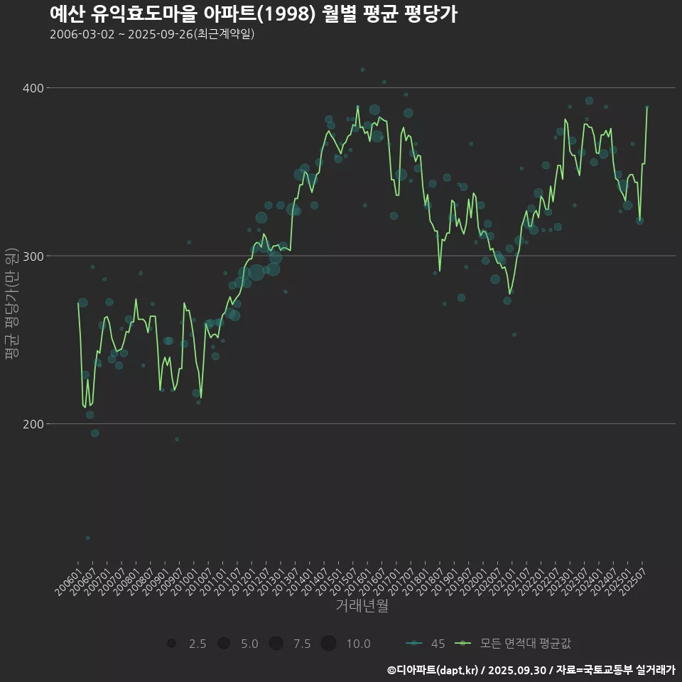 예산 유익효도마을 아파트(1998) 월별 평균 평당가