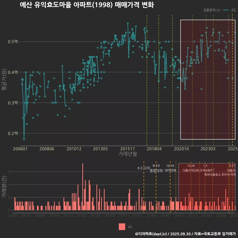 예산 유익효도마을 아파트(1998) 매매가격 변화