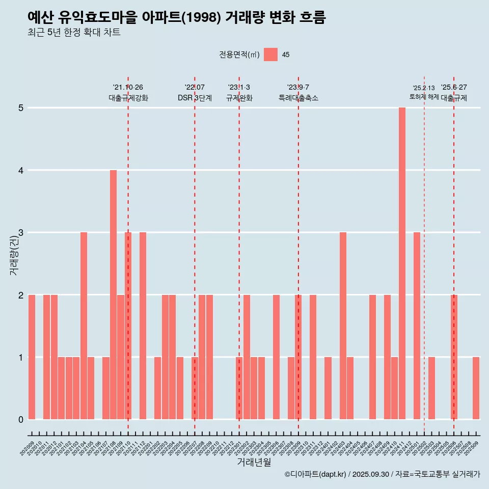 예산 유익효도마을 아파트(1998) 거래량 변화 흐름