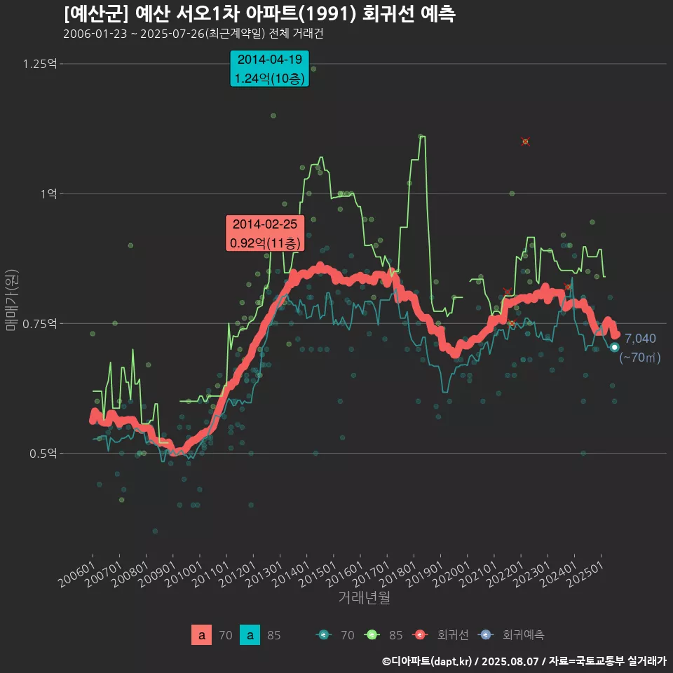 [예산군] 예산 서오1차 아파트(1991) 회귀선 예측