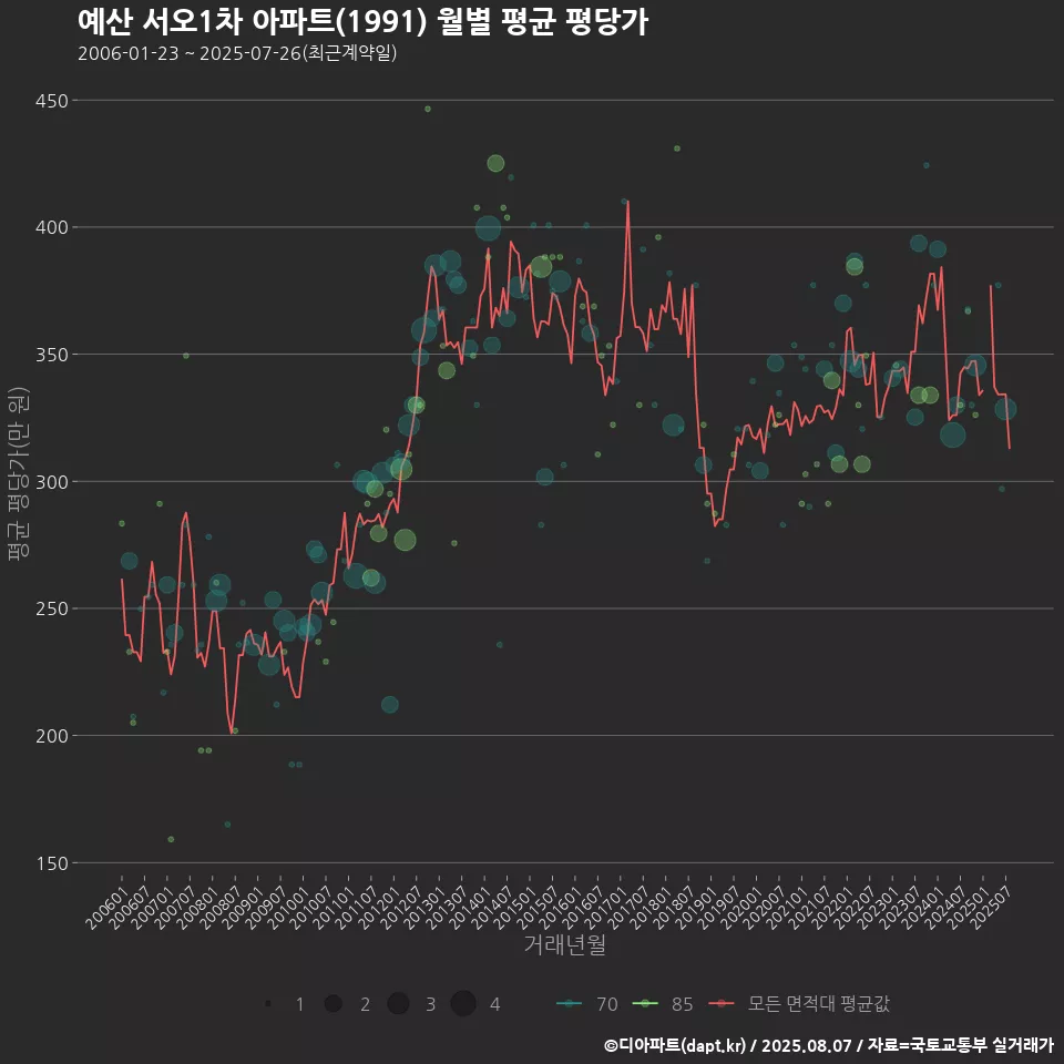 예산 서오1차 아파트(1991) 월별 평균 평당가