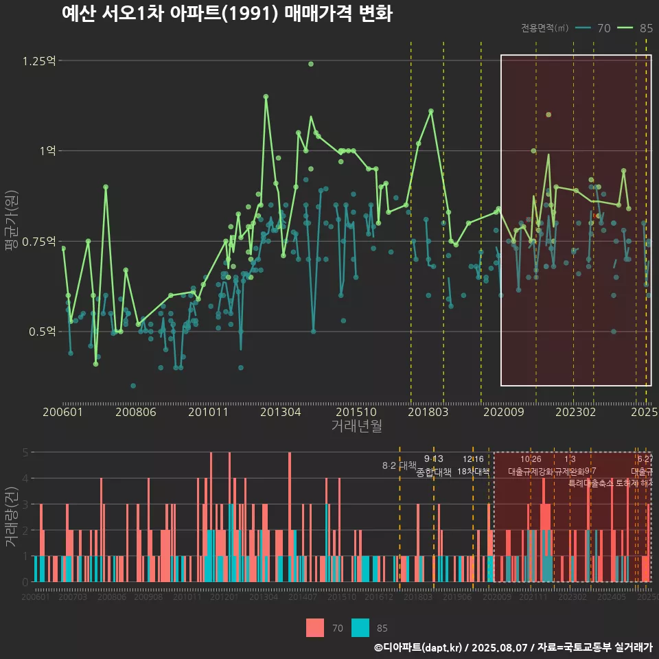 예산 서오1차 아파트(1991) 매매가격 변화