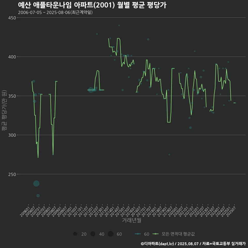 예산 애플타운나임 아파트(2001) 월별 평균 평당가