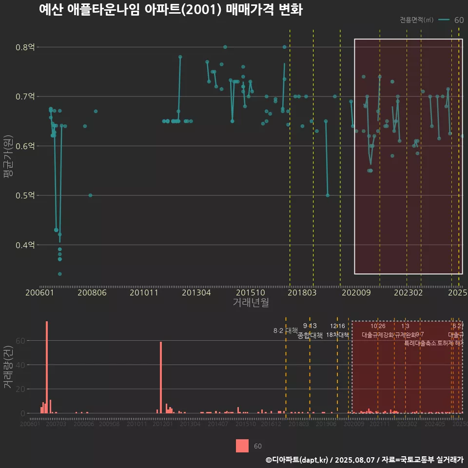 예산 애플타운나임 아파트(2001) 매매가격 변화