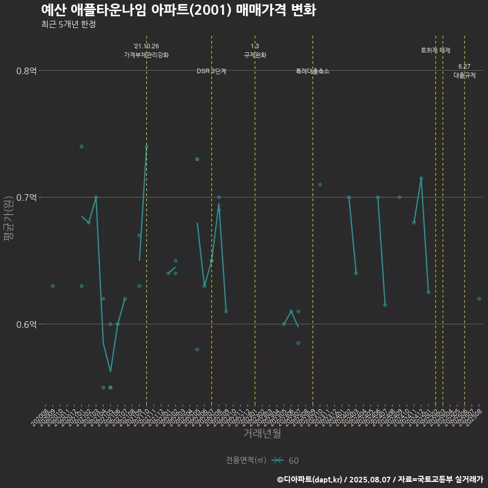 예산 애플타운나임 아파트(2001) 매매가격 변화