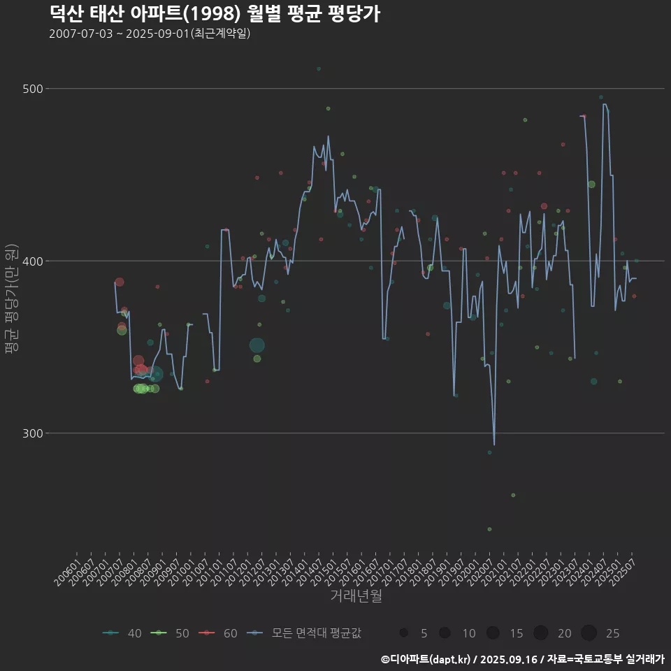 덕산 태산 아파트(1998) 월별 평균 평당가