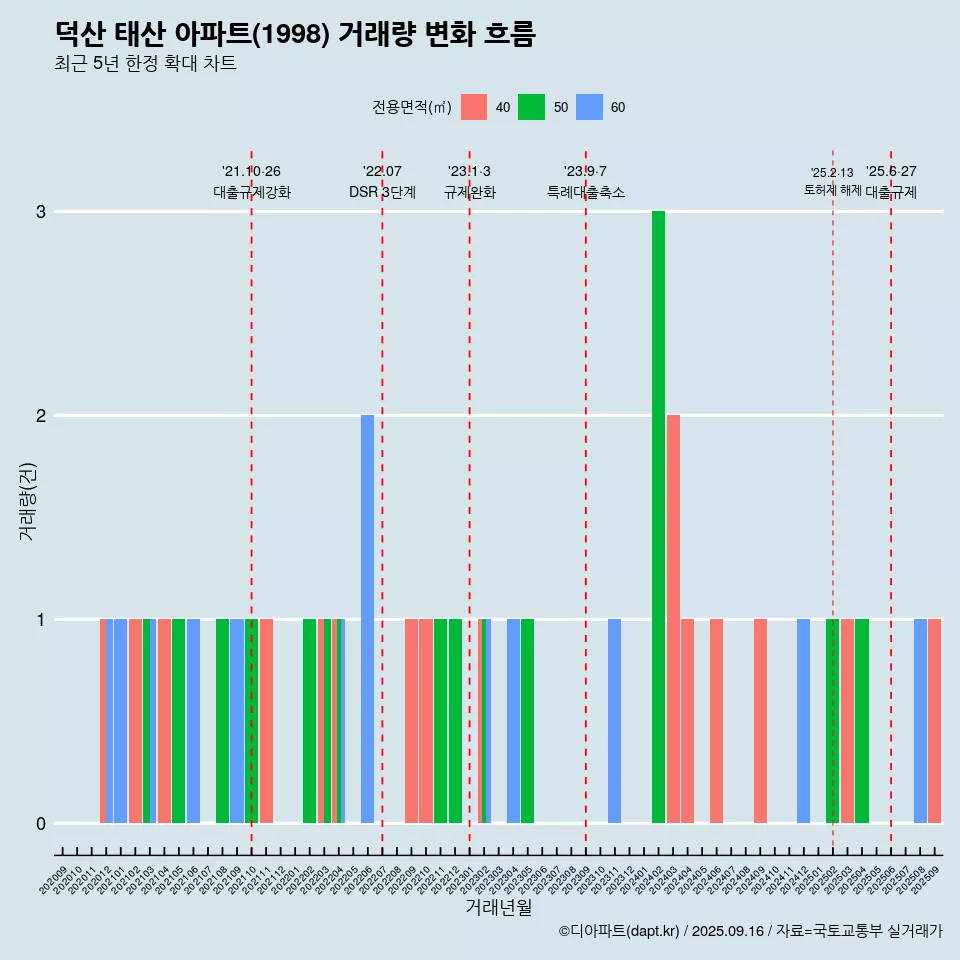 덕산 태산 아파트(1998) 거래량 변화 흐름