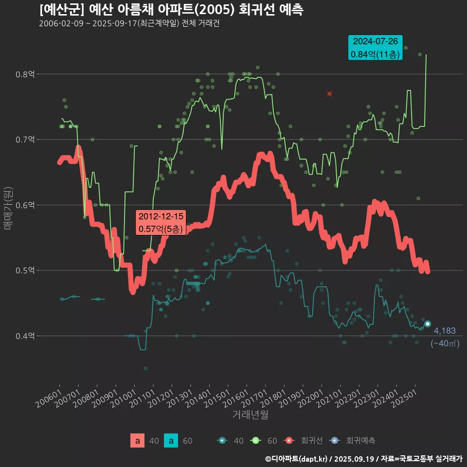[예산군] 예산 아름채 아파트(2005) 회귀선 예측