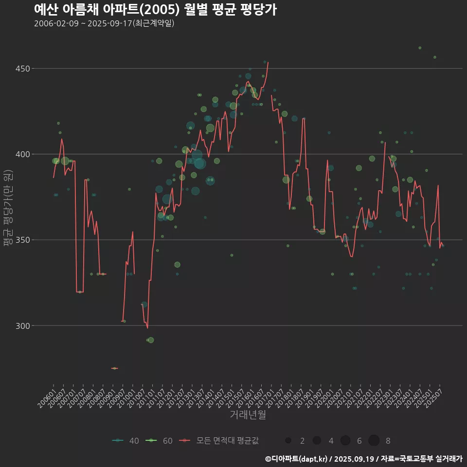 예산 아름채 아파트(2005) 월별 평균 평당가