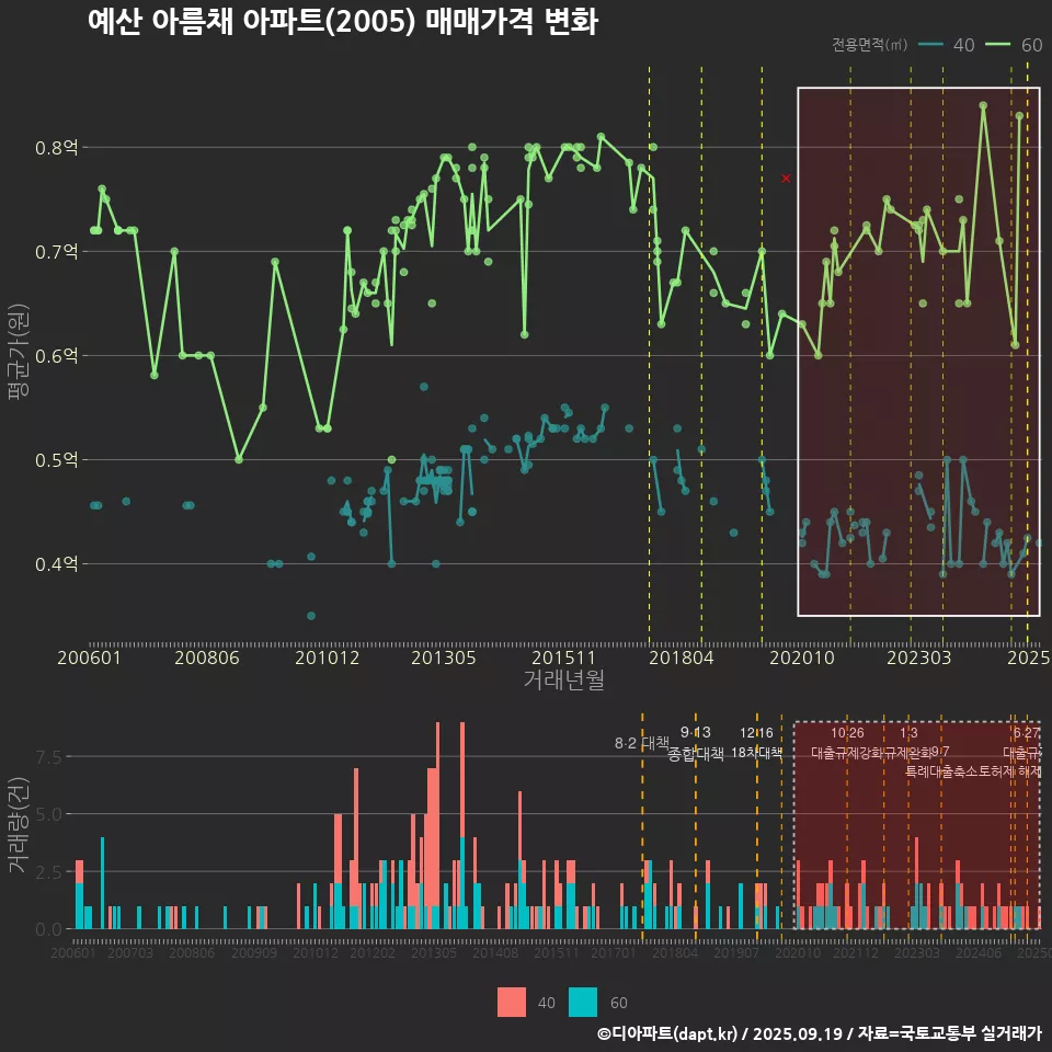 예산 아름채 아파트(2005) 매매가격 변화