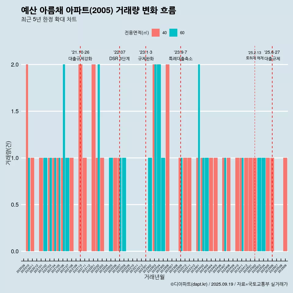 예산 아름채 아파트(2005) 거래량 변화 흐름