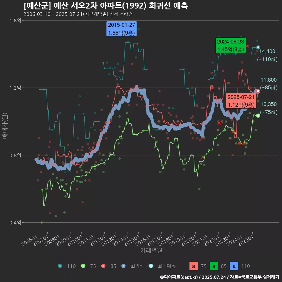 [예산군] 예산 서오2차 아파트(1992) 회귀선 예측