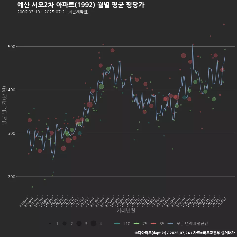 예산 서오2차 아파트(1992) 월별 평균 평당가