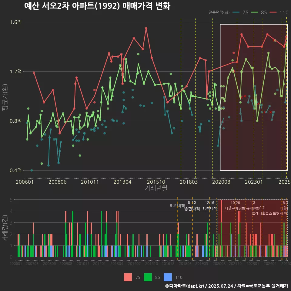 예산 서오2차 아파트(1992) 매매가격 변화