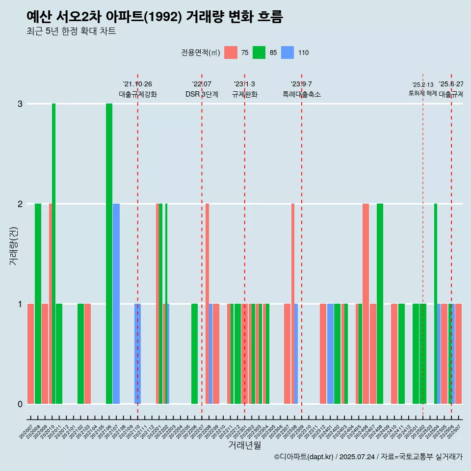 예산 서오2차 아파트(1992) 거래량 변화 흐름