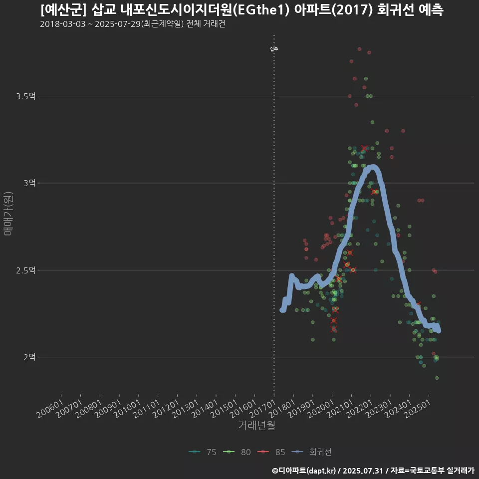 [예산군] 삽교 내포신도시이지더원(EGthe1) 아파트(2017) 회귀선 예측