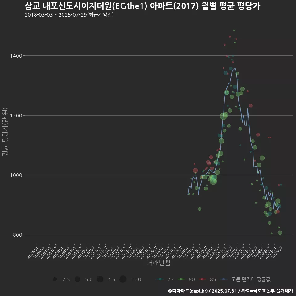삽교 내포신도시이지더원(EGthe1) 아파트(2017) 월별 평균 평당가