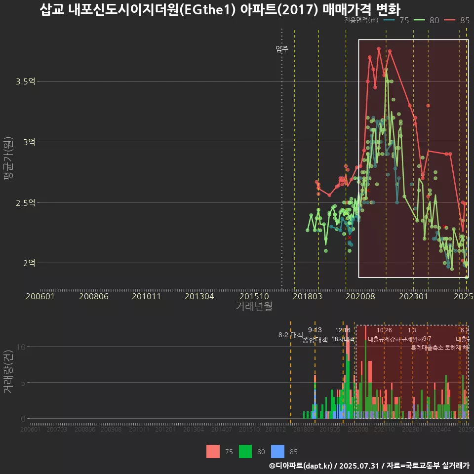 삽교 내포신도시이지더원(EGthe1) 아파트(2017) 매매가격 변화