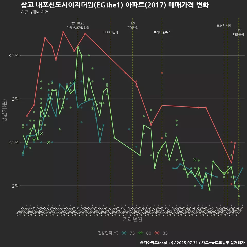 삽교 내포신도시이지더원(EGthe1) 아파트(2017) 매매가격 변화