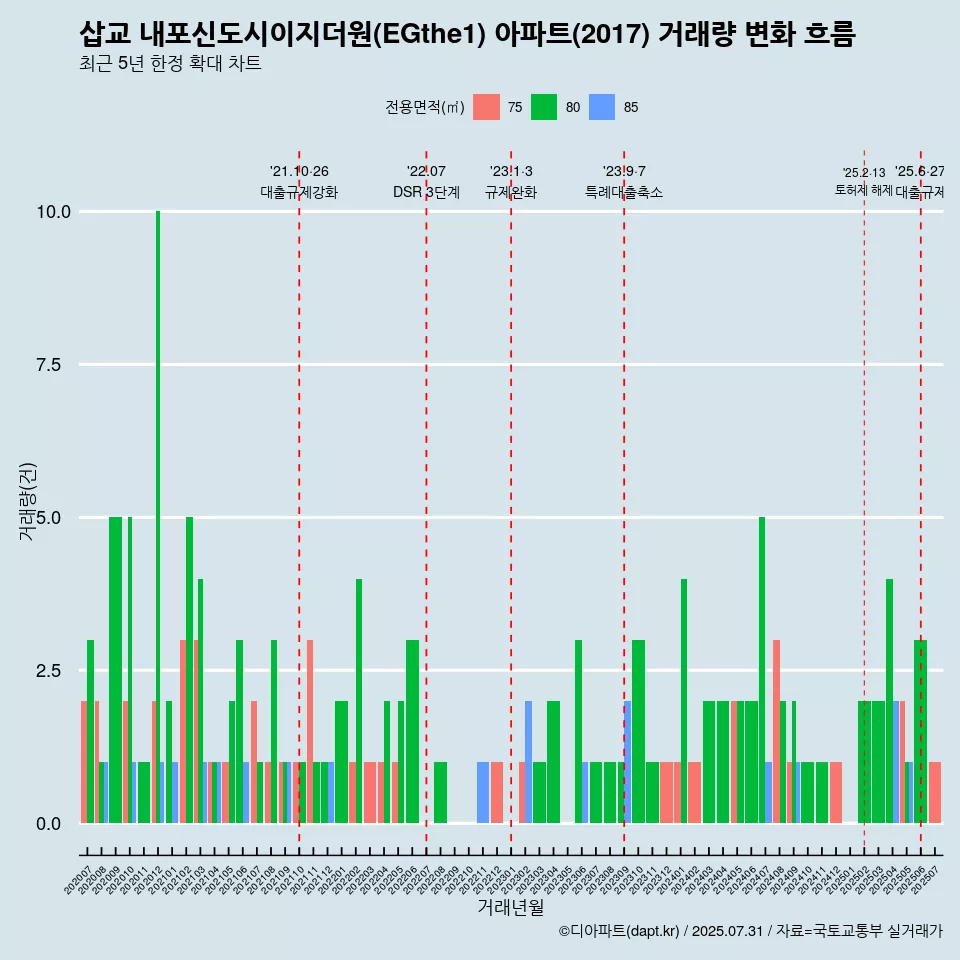 삽교 내포신도시이지더원(EGthe1) 아파트(2017) 거래량 변화 흐름