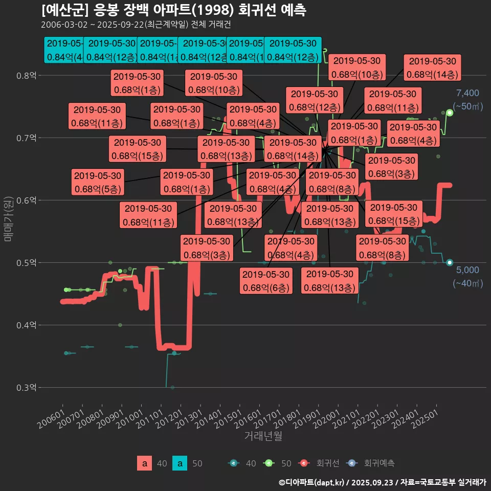 [예산군] 응봉 장백 아파트(1998) 회귀선 예측