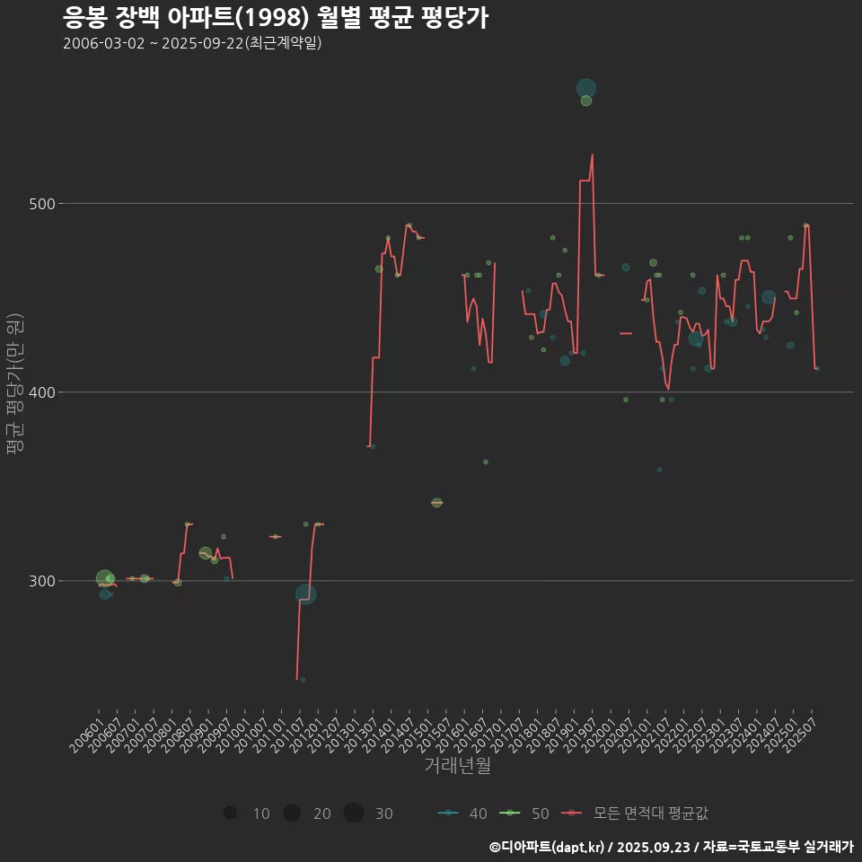 응봉 장백 아파트(1998) 월별 평균 평당가