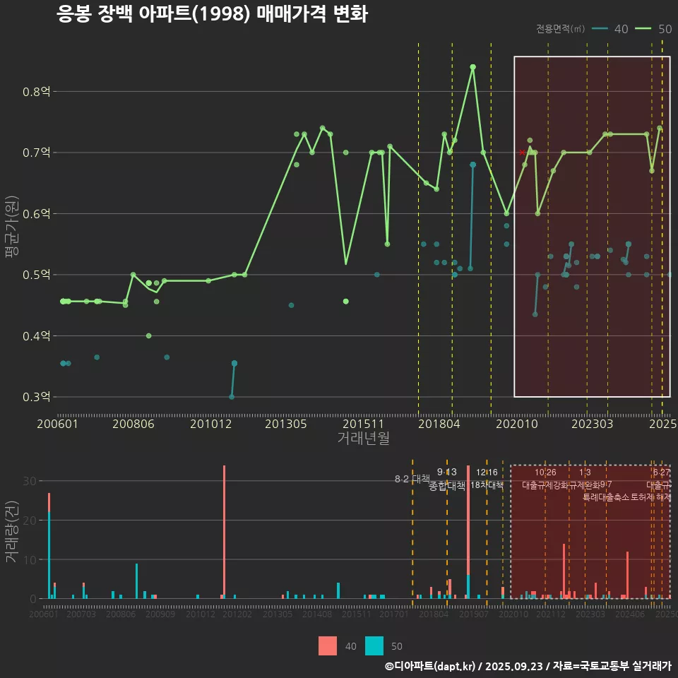 응봉 장백 아파트(1998) 매매가격 변화