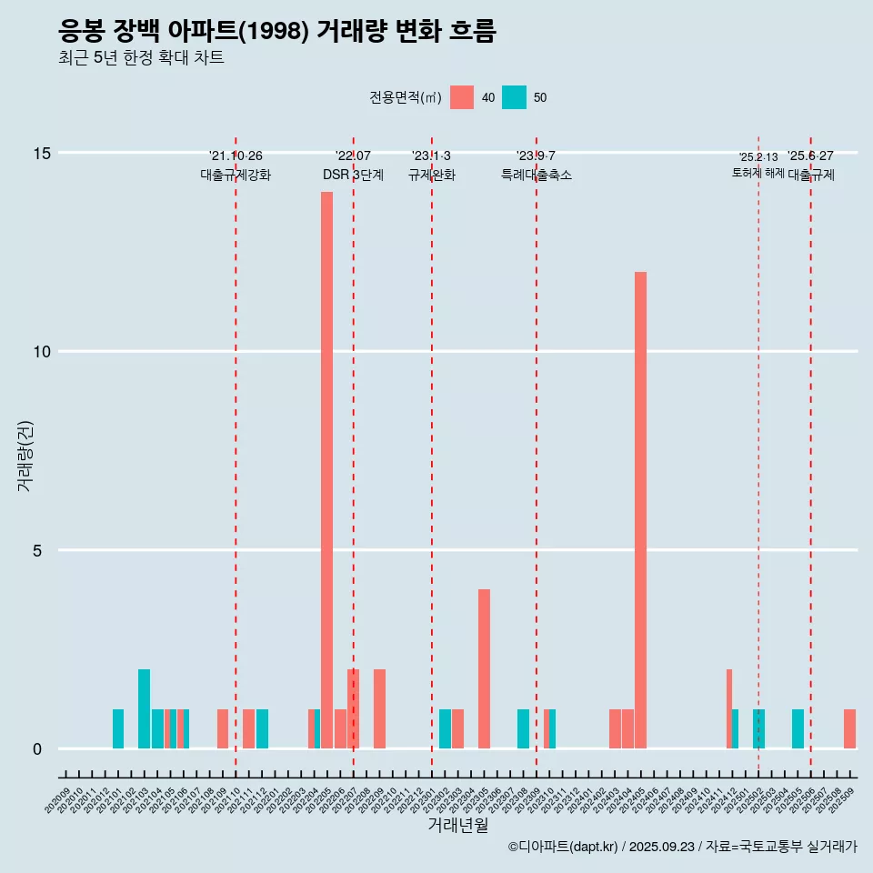 응봉 장백 아파트(1998) 거래량 변화 흐름