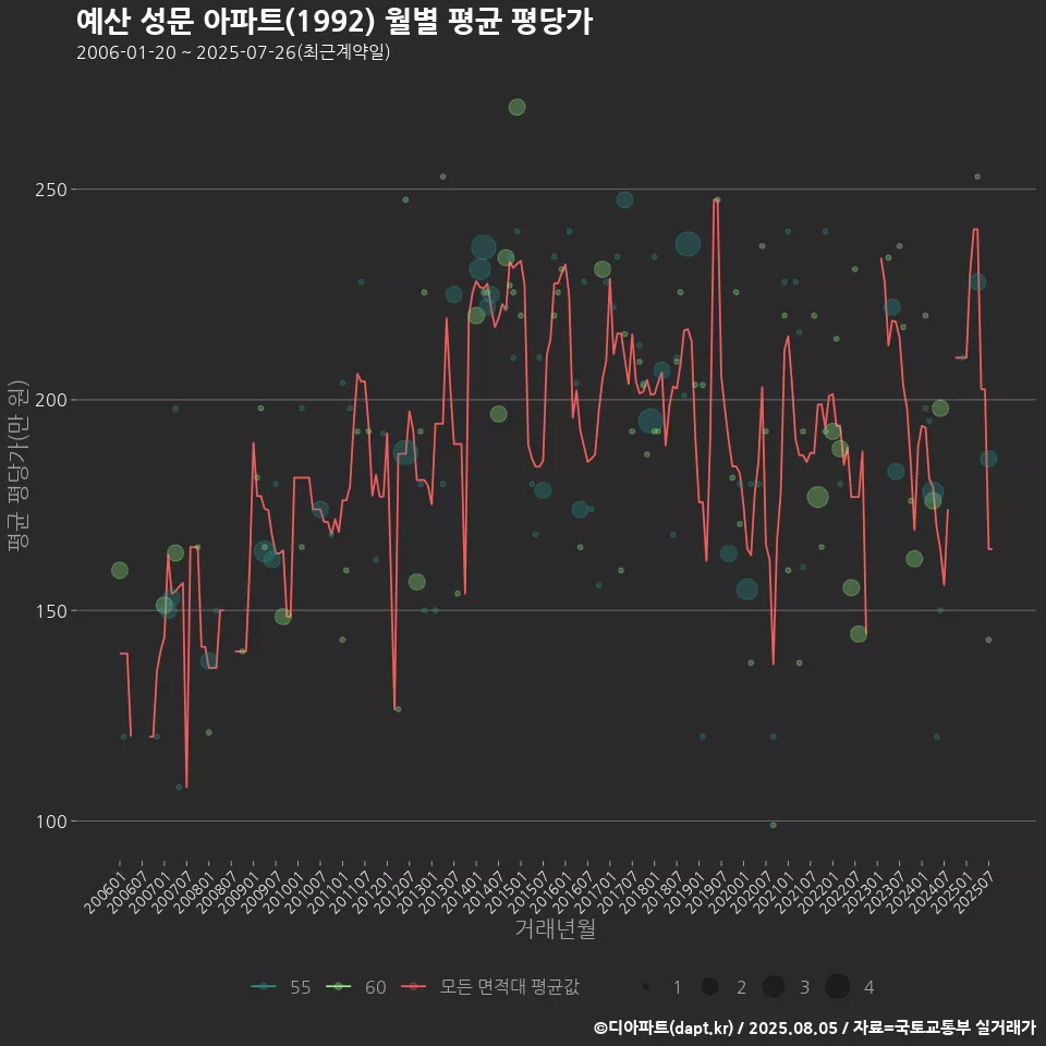 예산 성문 아파트(1992) 월별 평균 평당가