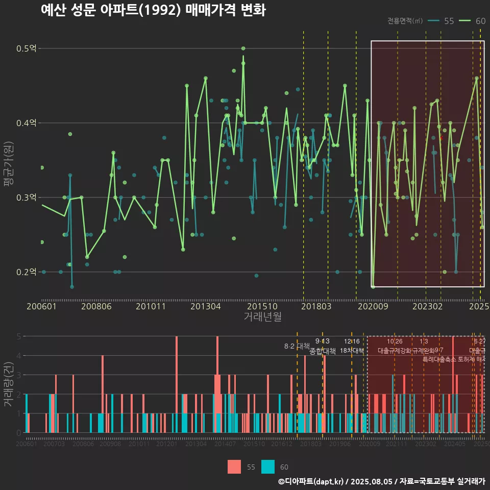 예산 성문 아파트(1992) 매매가격 변화