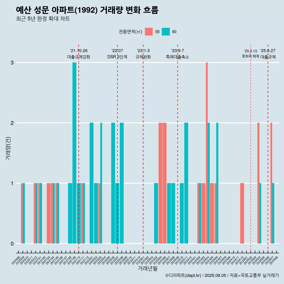 예산 성문 아파트(1992) 거래량 변화 흐름
